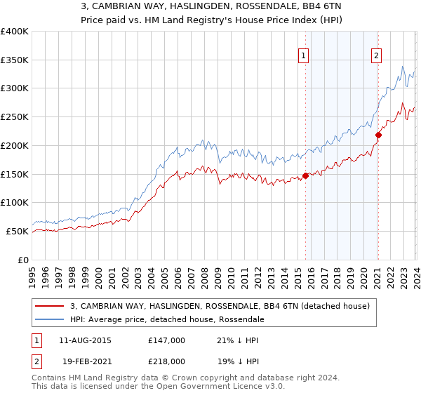 3, CAMBRIAN WAY, HASLINGDEN, ROSSENDALE, BB4 6TN: Price paid vs HM Land Registry's House Price Index