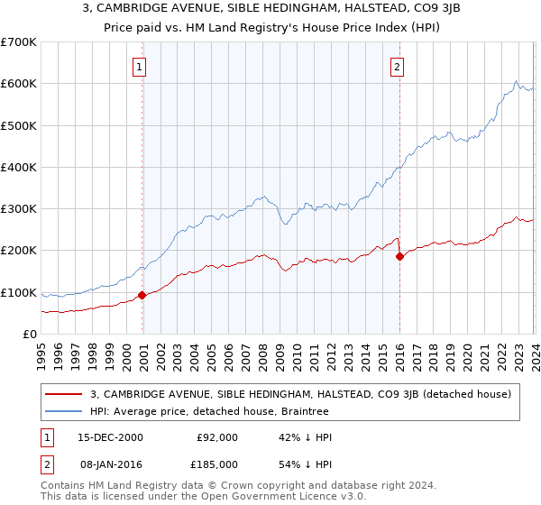 3, CAMBRIDGE AVENUE, SIBLE HEDINGHAM, HALSTEAD, CO9 3JB: Price paid vs HM Land Registry's House Price Index