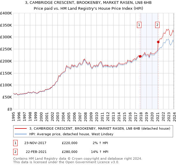 3, CAMBRIDGE CRESCENT, BROOKENBY, MARKET RASEN, LN8 6HB: Price paid vs HM Land Registry's House Price Index