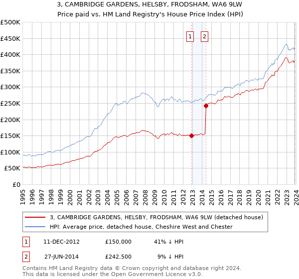 3, CAMBRIDGE GARDENS, HELSBY, FRODSHAM, WA6 9LW: Price paid vs HM Land Registry's House Price Index