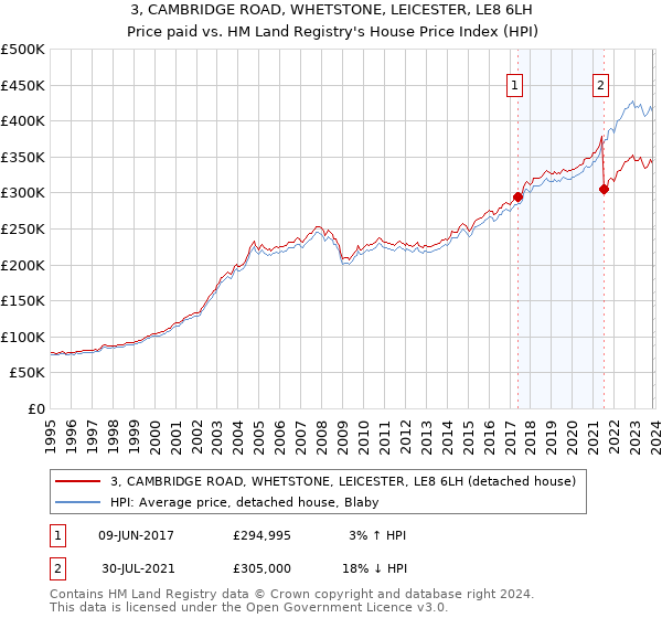 3, CAMBRIDGE ROAD, WHETSTONE, LEICESTER, LE8 6LH: Price paid vs HM Land Registry's House Price Index