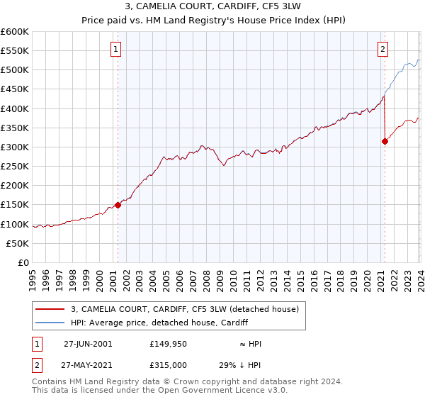 3, CAMELIA COURT, CARDIFF, CF5 3LW: Price paid vs HM Land Registry's House Price Index