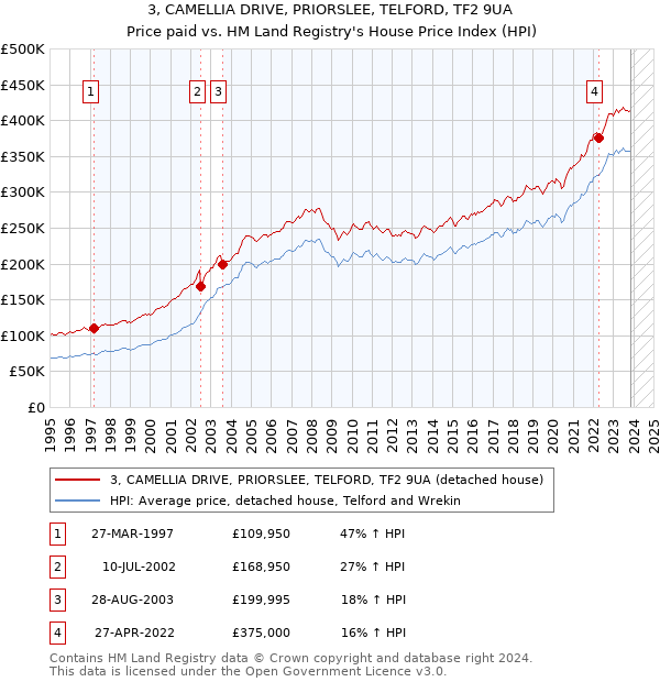 3, CAMELLIA DRIVE, PRIORSLEE, TELFORD, TF2 9UA: Price paid vs HM Land Registry's House Price Index