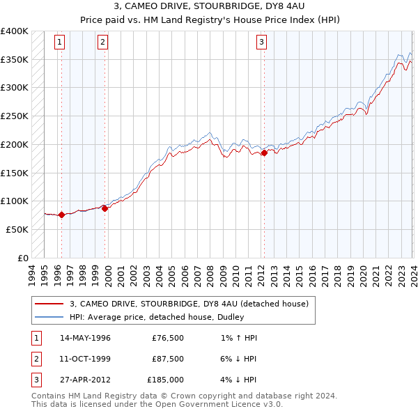 3, CAMEO DRIVE, STOURBRIDGE, DY8 4AU: Price paid vs HM Land Registry's House Price Index