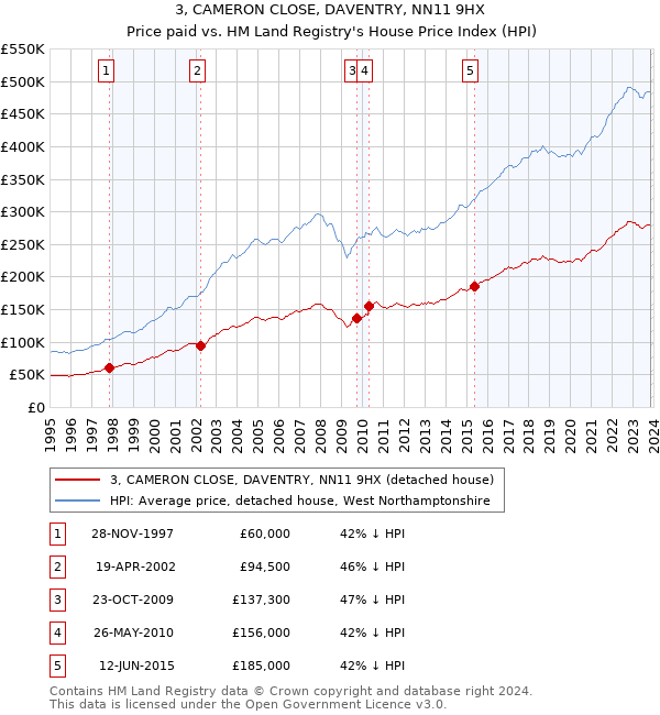 3, CAMERON CLOSE, DAVENTRY, NN11 9HX: Price paid vs HM Land Registry's House Price Index