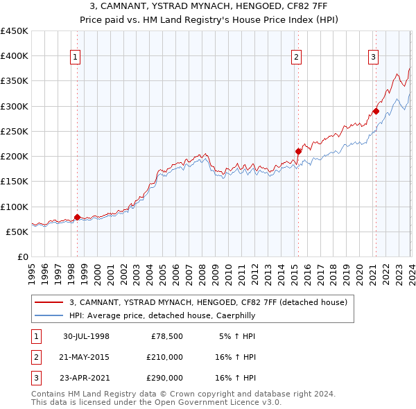 3, CAMNANT, YSTRAD MYNACH, HENGOED, CF82 7FF: Price paid vs HM Land Registry's House Price Index
