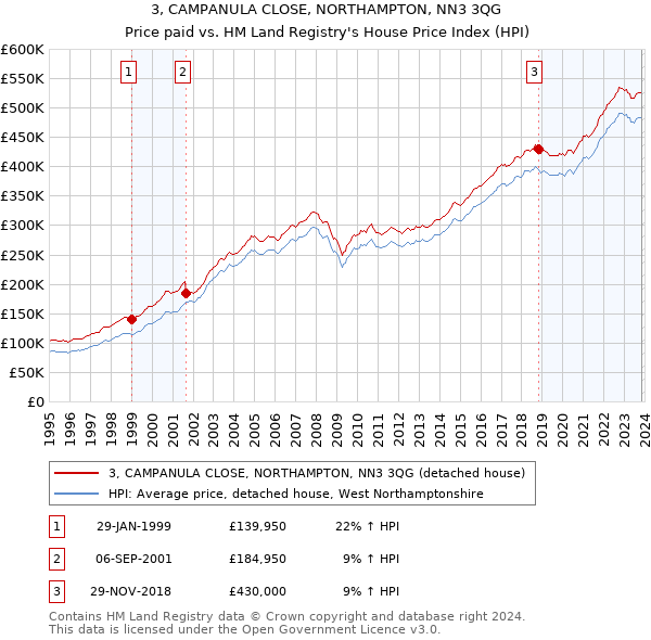 3, CAMPANULA CLOSE, NORTHAMPTON, NN3 3QG: Price paid vs HM Land Registry's House Price Index