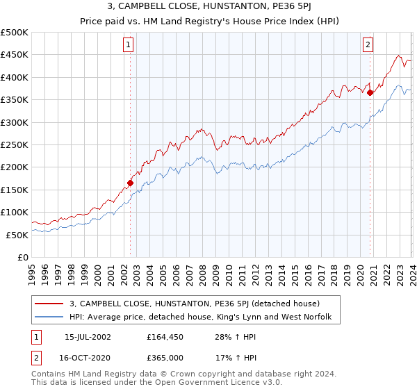 3, CAMPBELL CLOSE, HUNSTANTON, PE36 5PJ: Price paid vs HM Land Registry's House Price Index