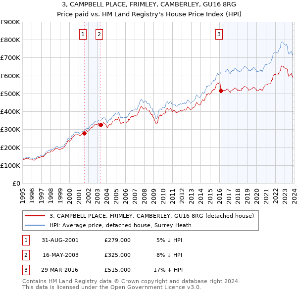 3, CAMPBELL PLACE, FRIMLEY, CAMBERLEY, GU16 8RG: Price paid vs HM Land Registry's House Price Index