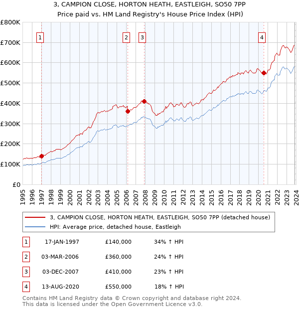 3, CAMPION CLOSE, HORTON HEATH, EASTLEIGH, SO50 7PP: Price paid vs HM Land Registry's House Price Index