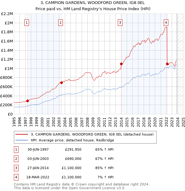 3, CAMPION GARDENS, WOODFORD GREEN, IG8 0EL: Price paid vs HM Land Registry's House Price Index