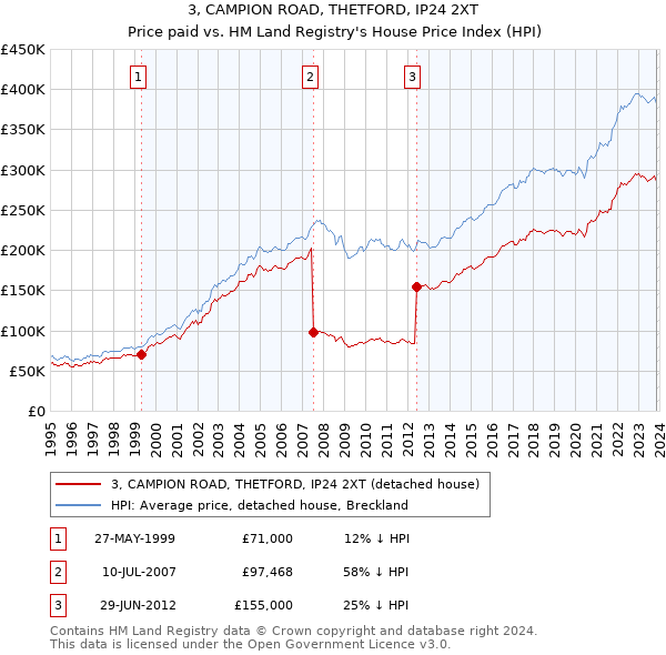 3, CAMPION ROAD, THETFORD, IP24 2XT: Price paid vs HM Land Registry's House Price Index