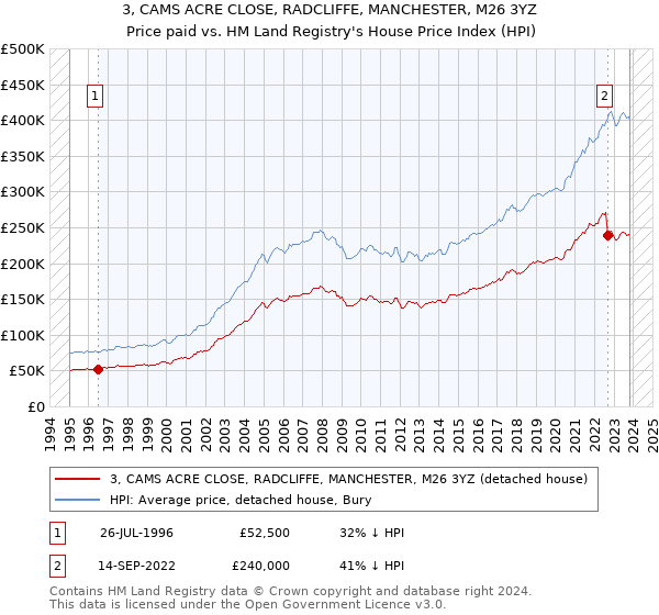 3, CAMS ACRE CLOSE, RADCLIFFE, MANCHESTER, M26 3YZ: Price paid vs HM Land Registry's House Price Index