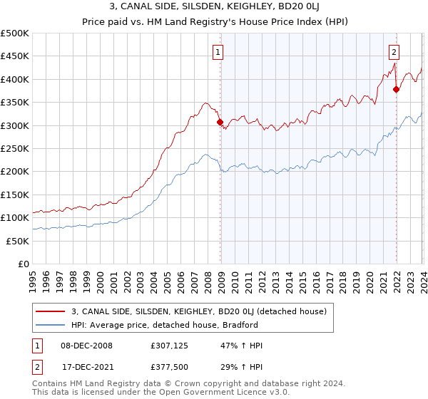 3, CANAL SIDE, SILSDEN, KEIGHLEY, BD20 0LJ: Price paid vs HM Land Registry's House Price Index