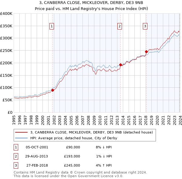 3, CANBERRA CLOSE, MICKLEOVER, DERBY, DE3 9NB: Price paid vs HM Land Registry's House Price Index