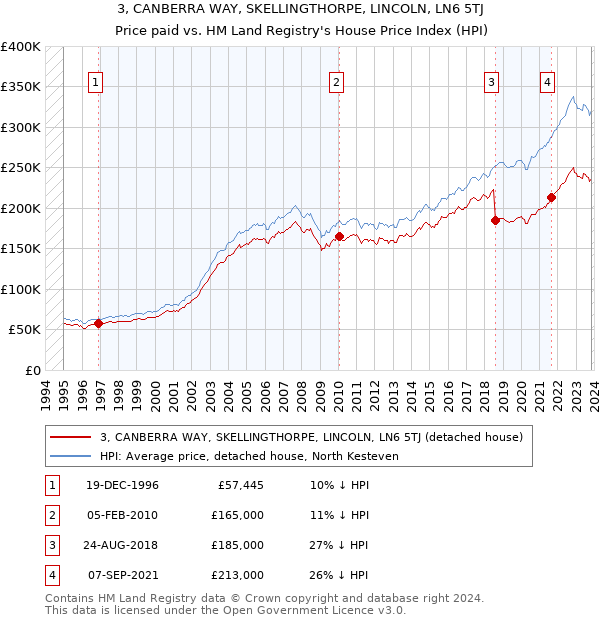 3, CANBERRA WAY, SKELLINGTHORPE, LINCOLN, LN6 5TJ: Price paid vs HM Land Registry's House Price Index