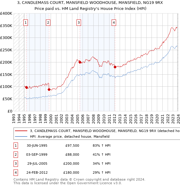3, CANDLEMASS COURT, MANSFIELD WOODHOUSE, MANSFIELD, NG19 9RX: Price paid vs HM Land Registry's House Price Index