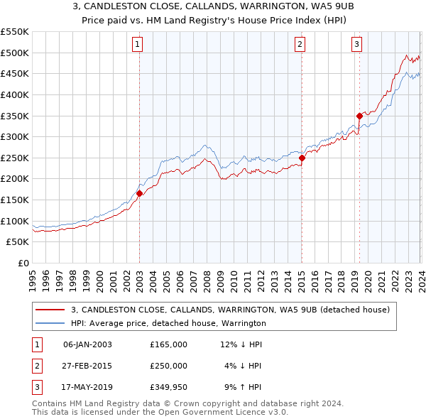 3, CANDLESTON CLOSE, CALLANDS, WARRINGTON, WA5 9UB: Price paid vs HM Land Registry's House Price Index