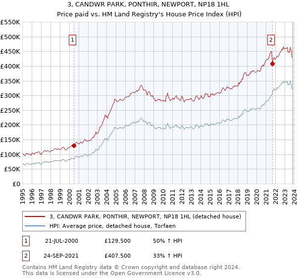 3, CANDWR PARK, PONTHIR, NEWPORT, NP18 1HL: Price paid vs HM Land Registry's House Price Index