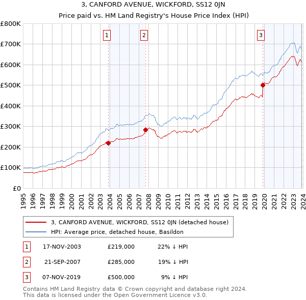 3, CANFORD AVENUE, WICKFORD, SS12 0JN: Price paid vs HM Land Registry's House Price Index