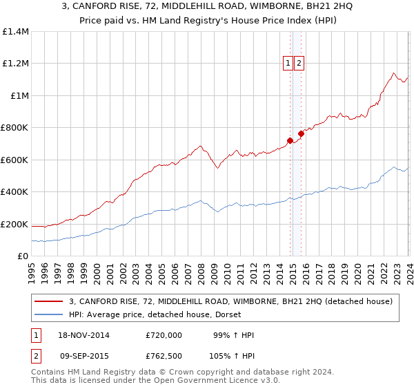 3, CANFORD RISE, 72, MIDDLEHILL ROAD, WIMBORNE, BH21 2HQ: Price paid vs HM Land Registry's House Price Index