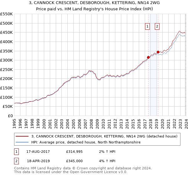 3, CANNOCK CRESCENT, DESBOROUGH, KETTERING, NN14 2WG: Price paid vs HM Land Registry's House Price Index