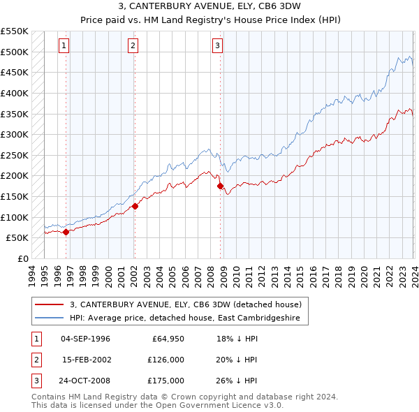 3, CANTERBURY AVENUE, ELY, CB6 3DW: Price paid vs HM Land Registry's House Price Index