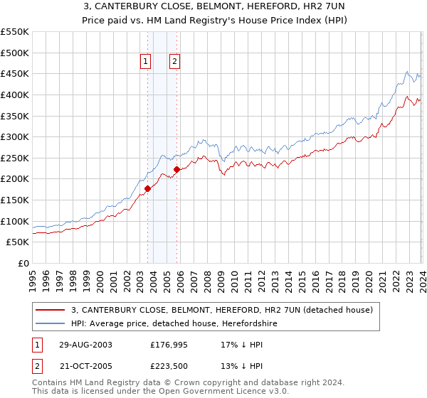 3, CANTERBURY CLOSE, BELMONT, HEREFORD, HR2 7UN: Price paid vs HM Land Registry's House Price Index