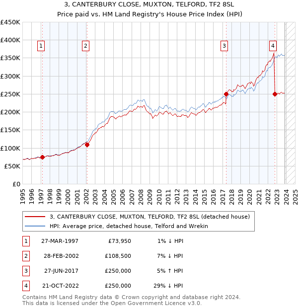 3, CANTERBURY CLOSE, MUXTON, TELFORD, TF2 8SL: Price paid vs HM Land Registry's House Price Index