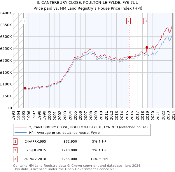 3, CANTERBURY CLOSE, POULTON-LE-FYLDE, FY6 7UU: Price paid vs HM Land Registry's House Price Index
