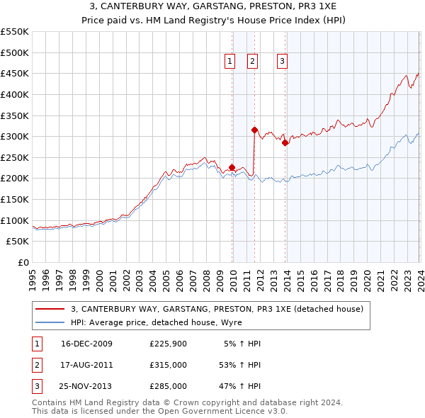 3, CANTERBURY WAY, GARSTANG, PRESTON, PR3 1XE: Price paid vs HM Land Registry's House Price Index