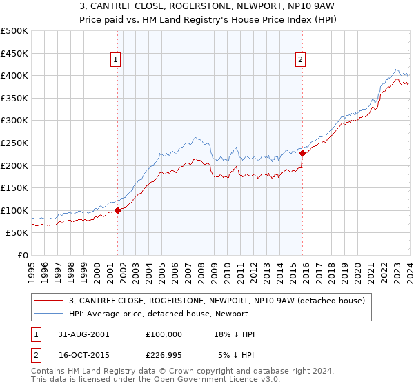 3, CANTREF CLOSE, ROGERSTONE, NEWPORT, NP10 9AW: Price paid vs HM Land Registry's House Price Index