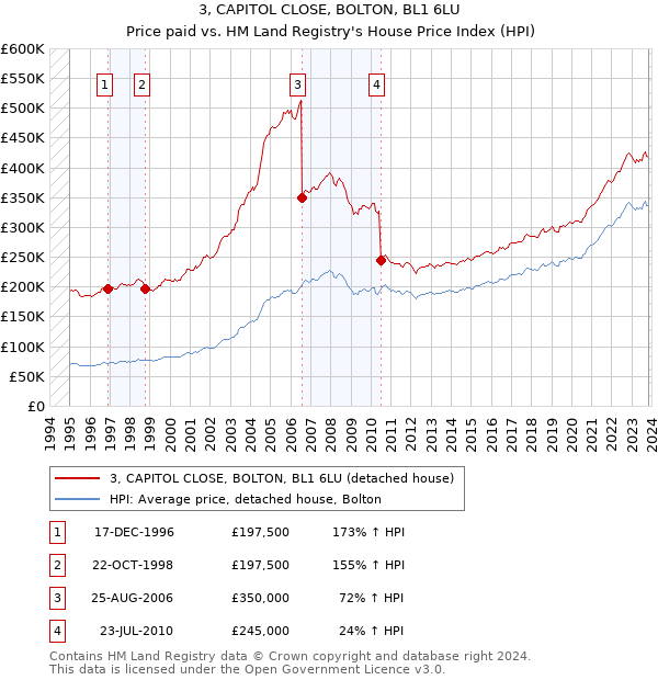 3, CAPITOL CLOSE, BOLTON, BL1 6LU: Price paid vs HM Land Registry's House Price Index