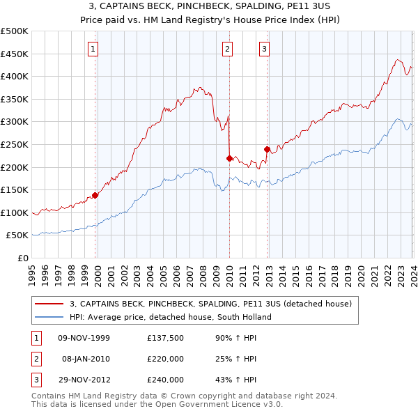 3, CAPTAINS BECK, PINCHBECK, SPALDING, PE11 3US: Price paid vs HM Land Registry's House Price Index