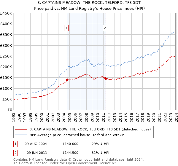 3, CAPTAINS MEADOW, THE ROCK, TELFORD, TF3 5DT: Price paid vs HM Land Registry's House Price Index