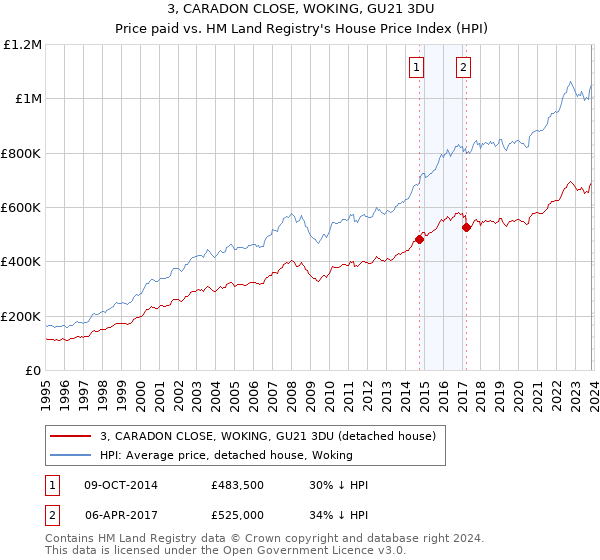 3, CARADON CLOSE, WOKING, GU21 3DU: Price paid vs HM Land Registry's House Price Index