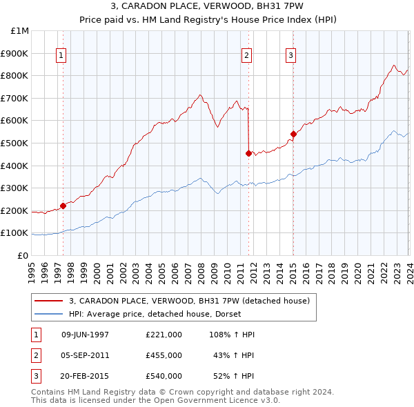 3, CARADON PLACE, VERWOOD, BH31 7PW: Price paid vs HM Land Registry's House Price Index