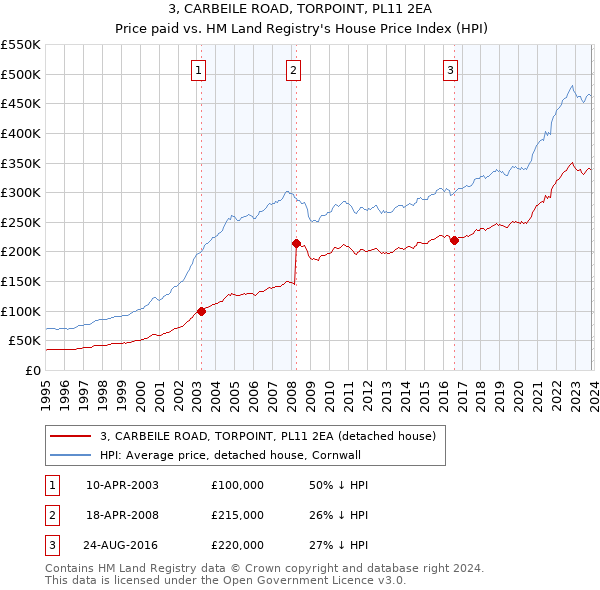 3, CARBEILE ROAD, TORPOINT, PL11 2EA: Price paid vs HM Land Registry's House Price Index