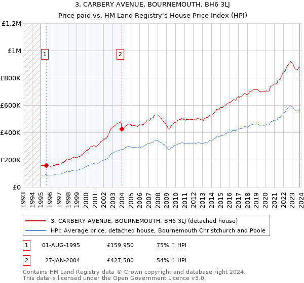 3, CARBERY AVENUE, BOURNEMOUTH, BH6 3LJ: Price paid vs HM Land Registry's House Price Index