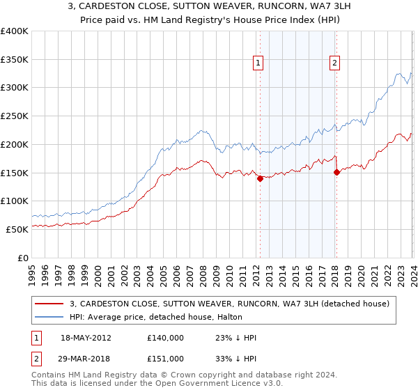 3, CARDESTON CLOSE, SUTTON WEAVER, RUNCORN, WA7 3LH: Price paid vs HM Land Registry's House Price Index