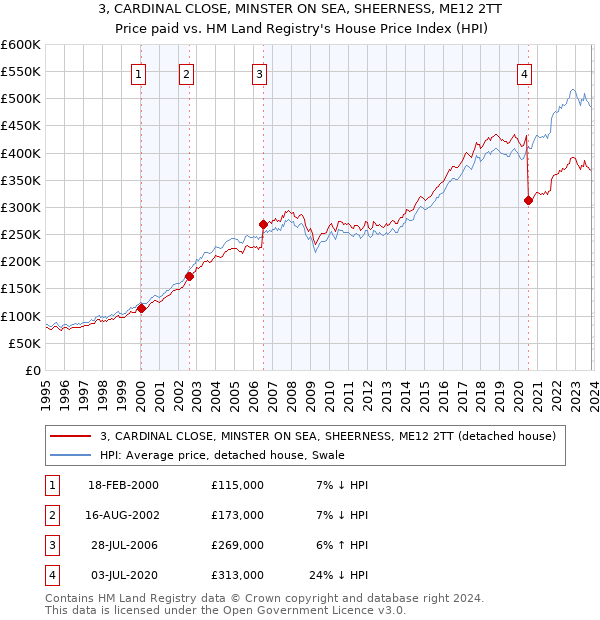 3, CARDINAL CLOSE, MINSTER ON SEA, SHEERNESS, ME12 2TT: Price paid vs HM Land Registry's House Price Index