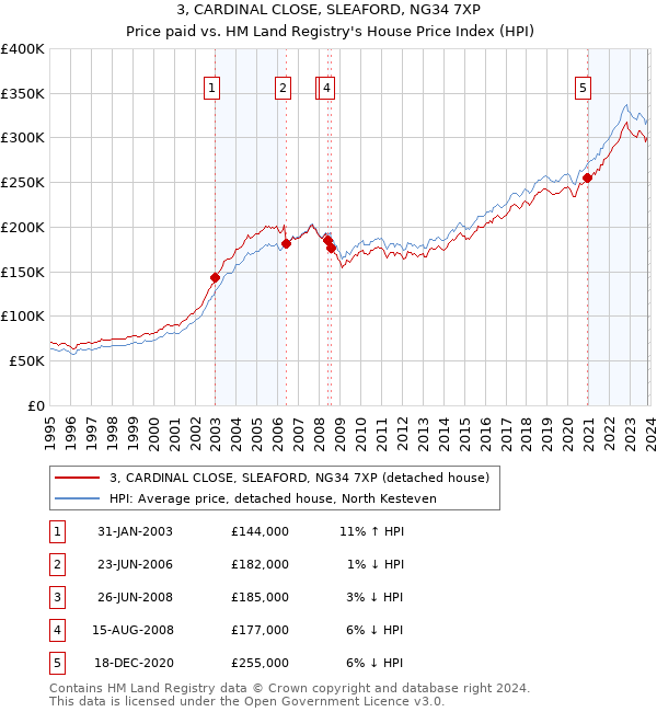 3, CARDINAL CLOSE, SLEAFORD, NG34 7XP: Price paid vs HM Land Registry's House Price Index