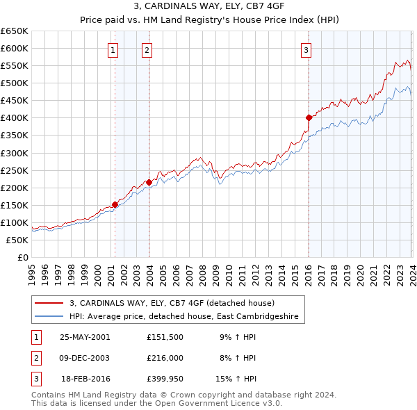 3, CARDINALS WAY, ELY, CB7 4GF: Price paid vs HM Land Registry's House Price Index
