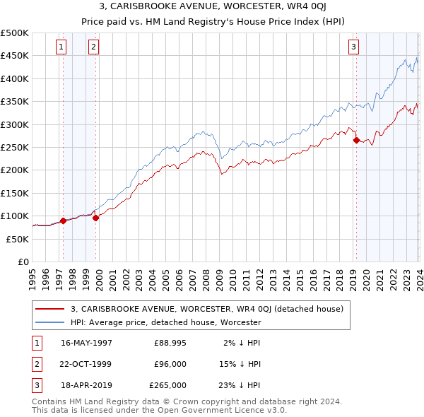 3, CARISBROOKE AVENUE, WORCESTER, WR4 0QJ: Price paid vs HM Land Registry's House Price Index