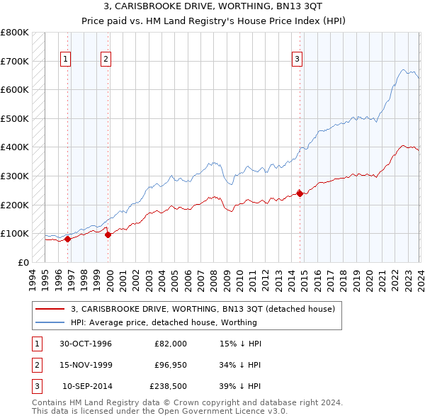 3, CARISBROOKE DRIVE, WORTHING, BN13 3QT: Price paid vs HM Land Registry's House Price Index