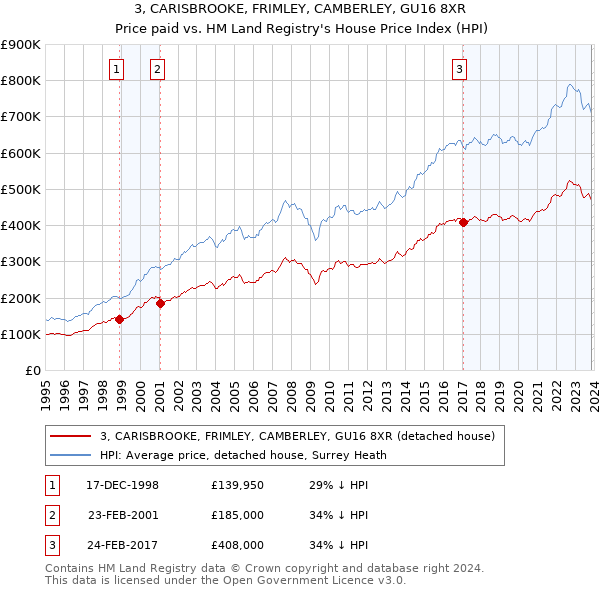 3, CARISBROOKE, FRIMLEY, CAMBERLEY, GU16 8XR: Price paid vs HM Land Registry's House Price Index