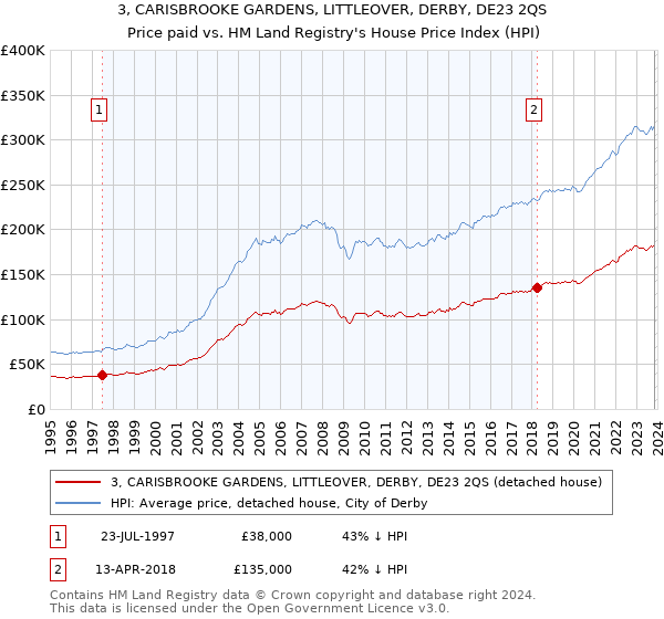 3, CARISBROOKE GARDENS, LITTLEOVER, DERBY, DE23 2QS: Price paid vs HM Land Registry's House Price Index