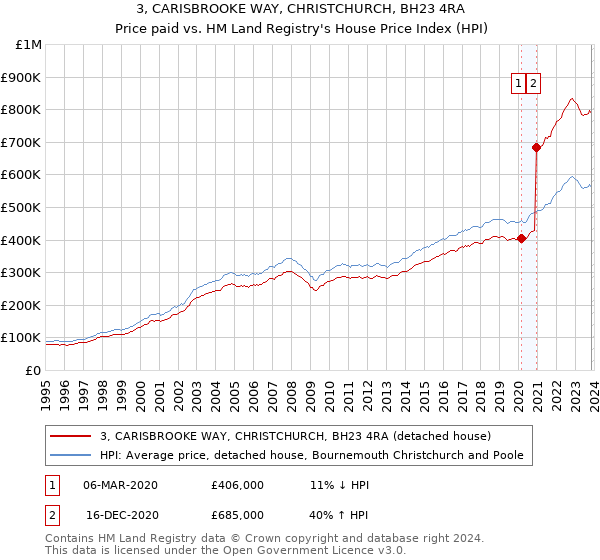 3, CARISBROOKE WAY, CHRISTCHURCH, BH23 4RA: Price paid vs HM Land Registry's House Price Index