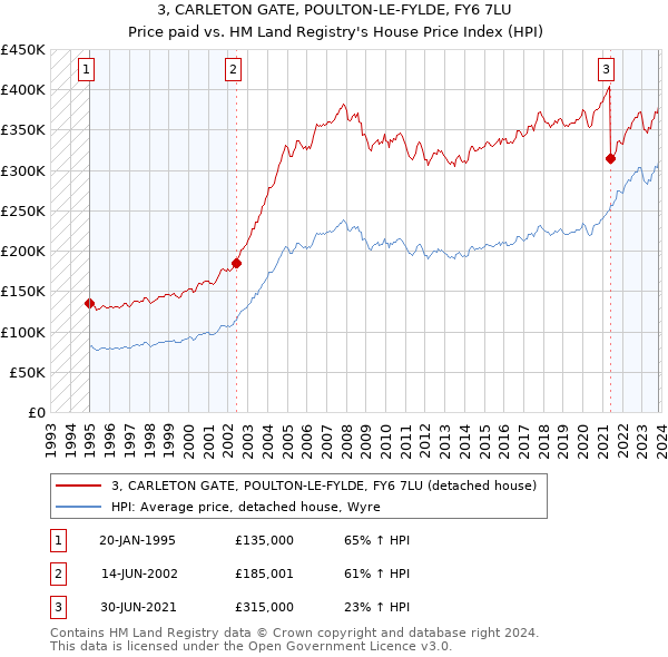 3, CARLETON GATE, POULTON-LE-FYLDE, FY6 7LU: Price paid vs HM Land Registry's House Price Index