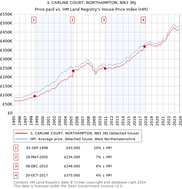 3, CARLINE COURT, NORTHAMPTON, NN3 3RJ: Price paid vs HM Land Registry's House Price Index